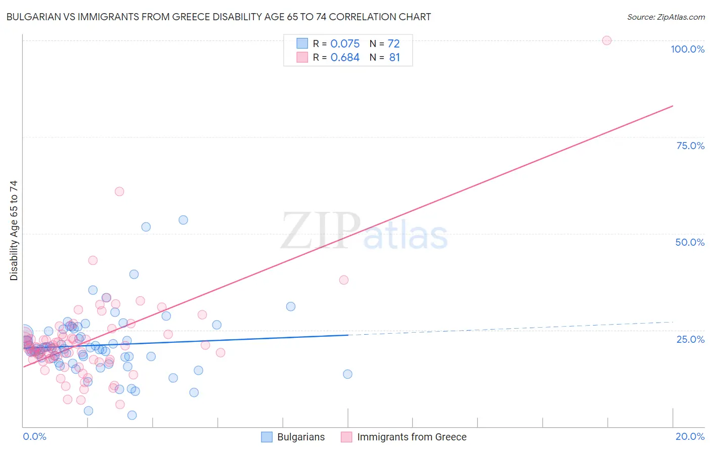 Bulgarian vs Immigrants from Greece Disability Age 65 to 74