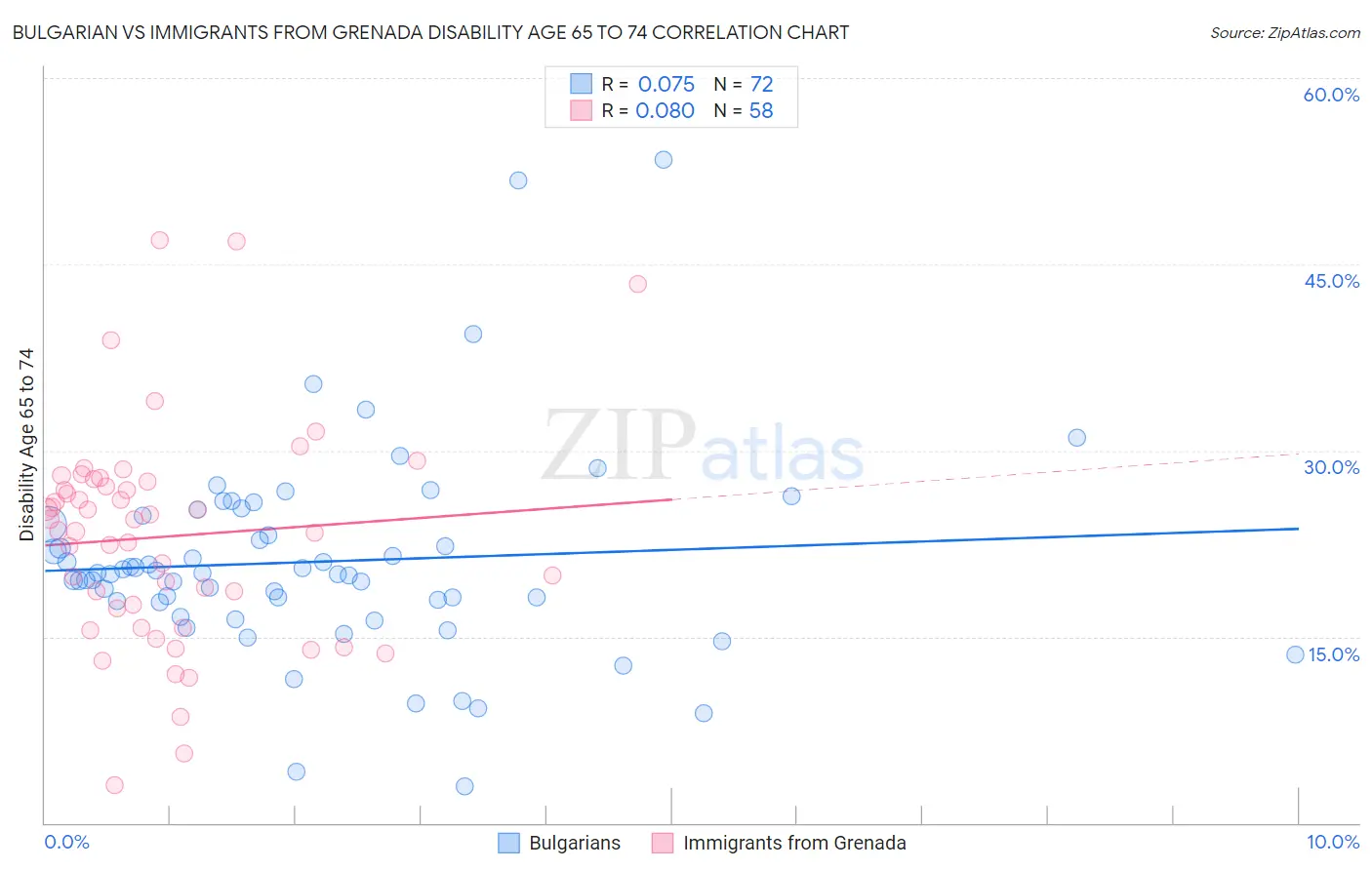 Bulgarian vs Immigrants from Grenada Disability Age 65 to 74