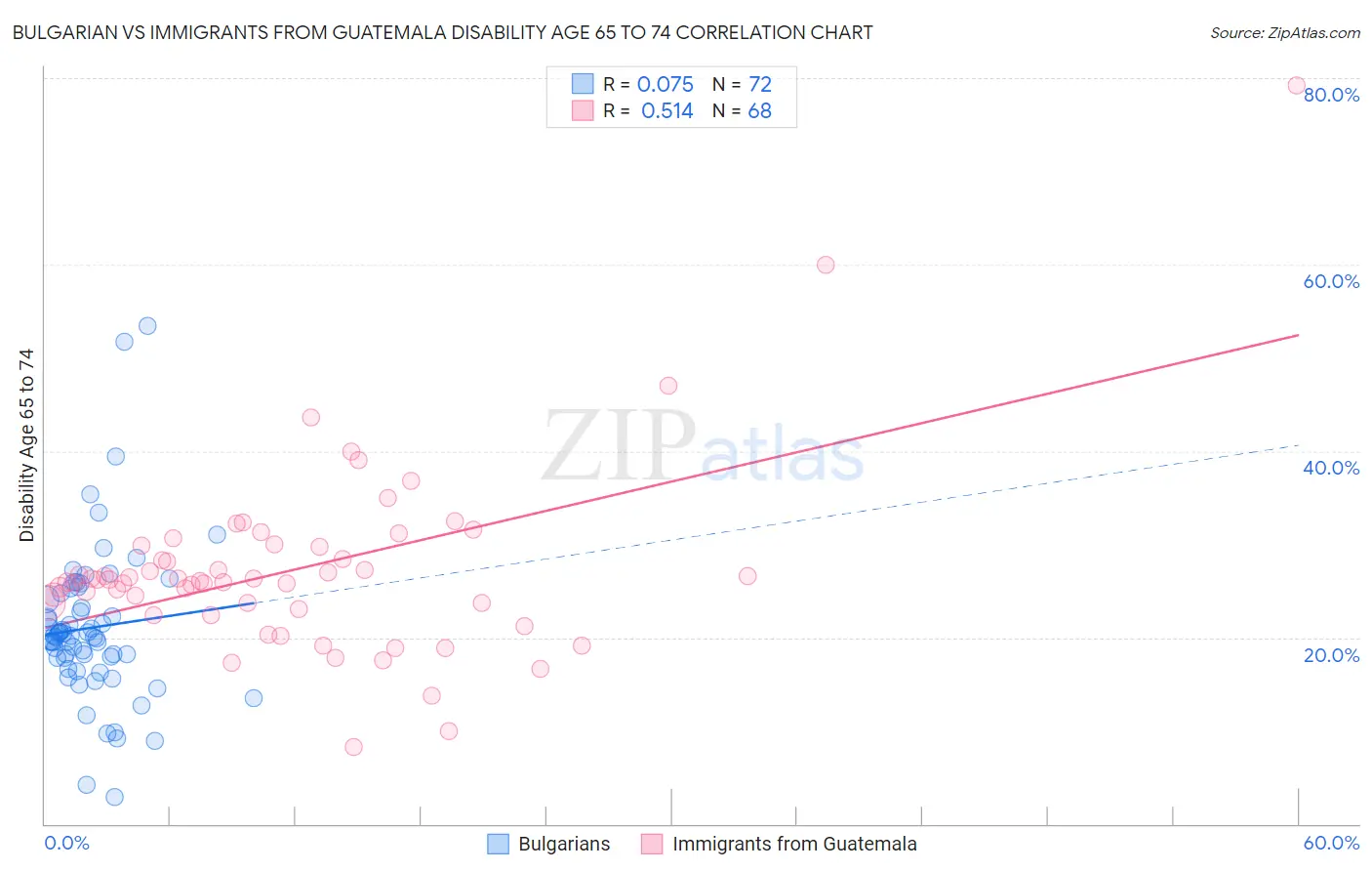 Bulgarian vs Immigrants from Guatemala Disability Age 65 to 74