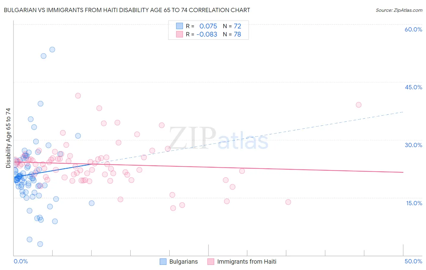 Bulgarian vs Immigrants from Haiti Disability Age 65 to 74