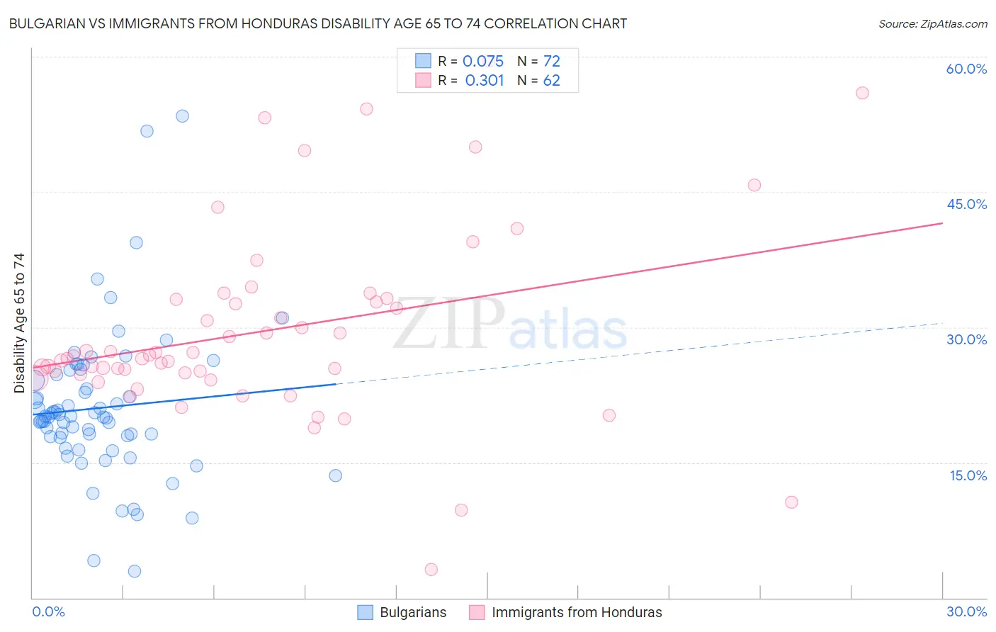 Bulgarian vs Immigrants from Honduras Disability Age 65 to 74
