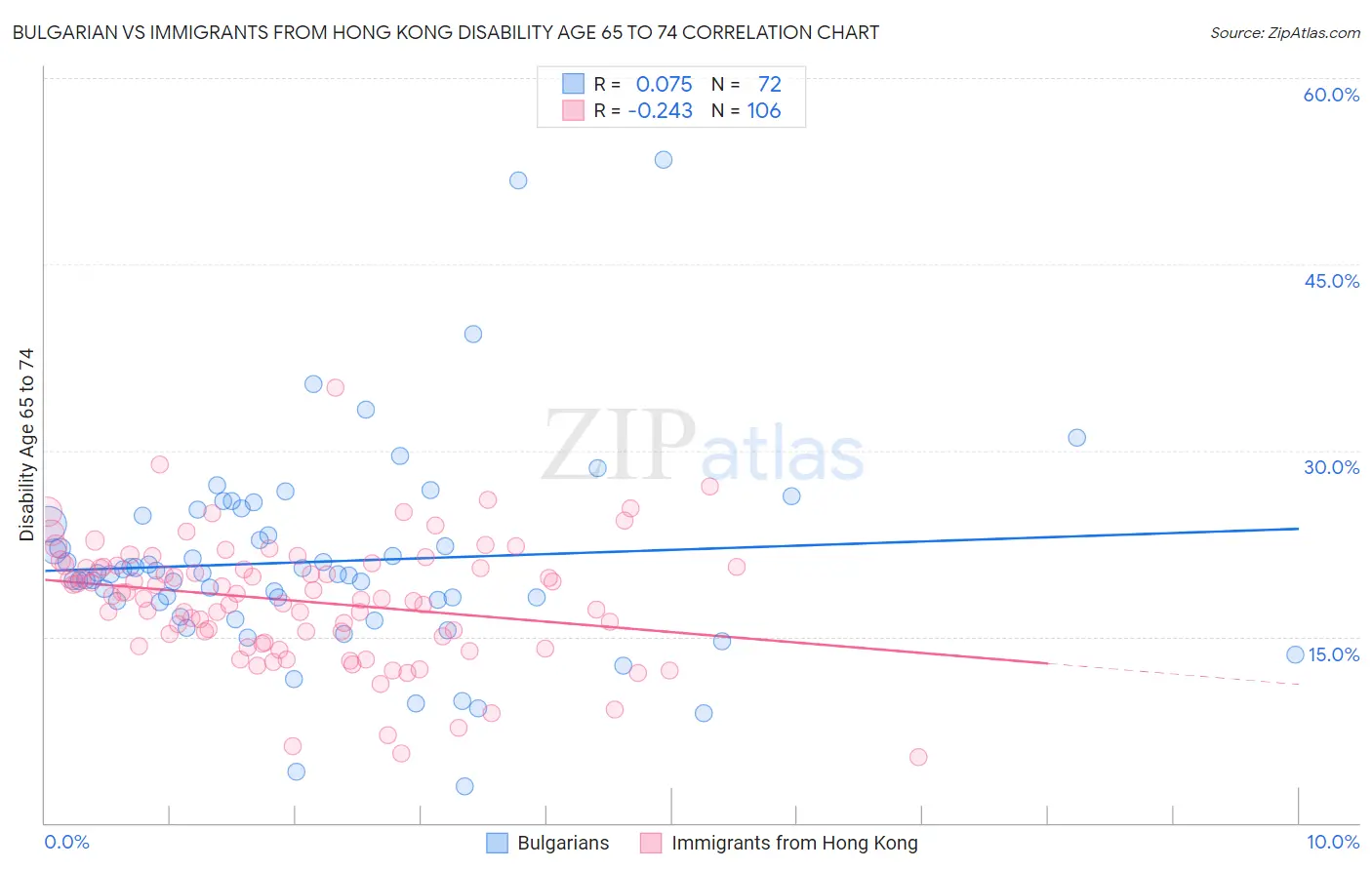 Bulgarian vs Immigrants from Hong Kong Disability Age 65 to 74