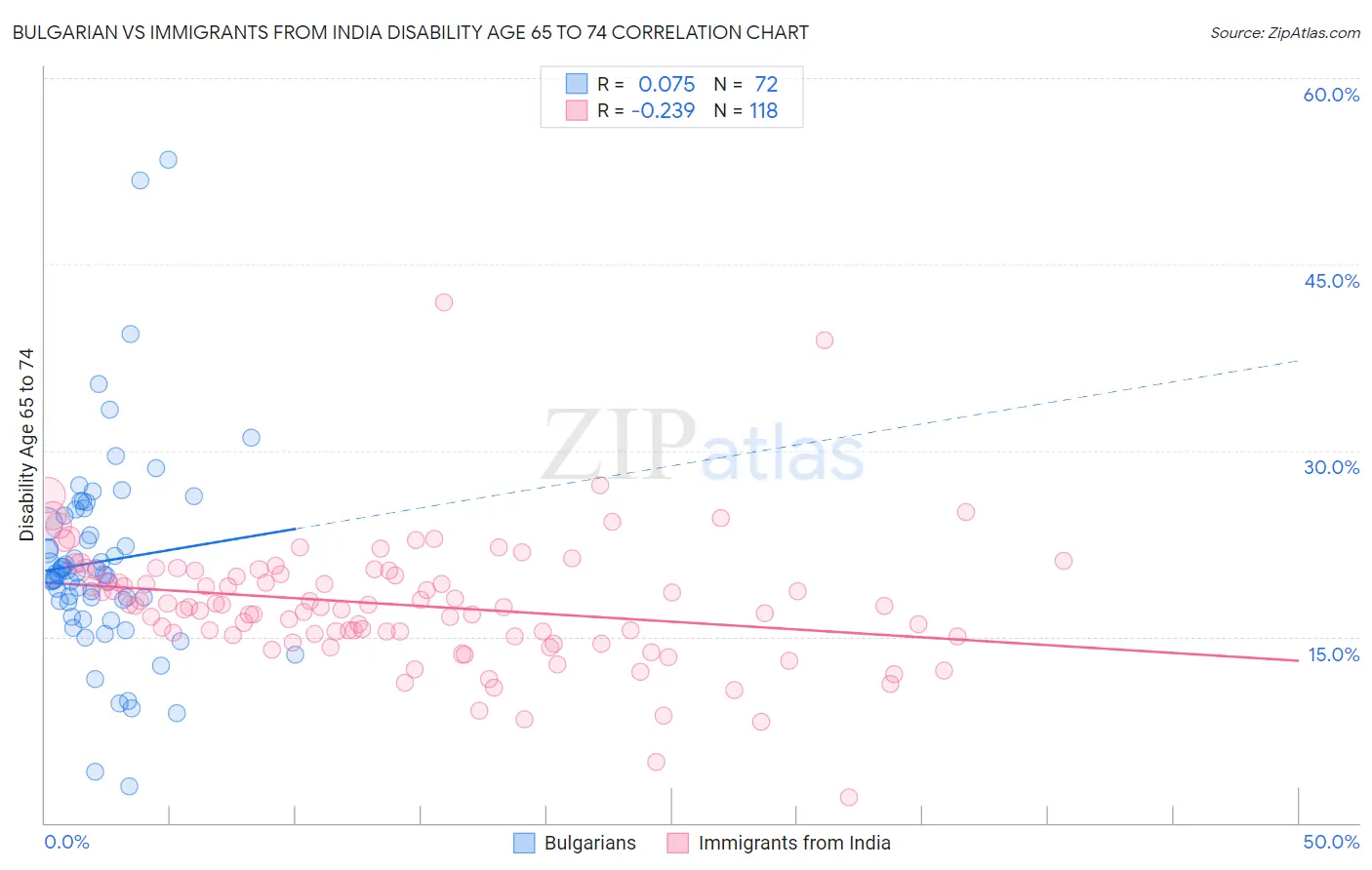 Bulgarian vs Immigrants from India Disability Age 65 to 74