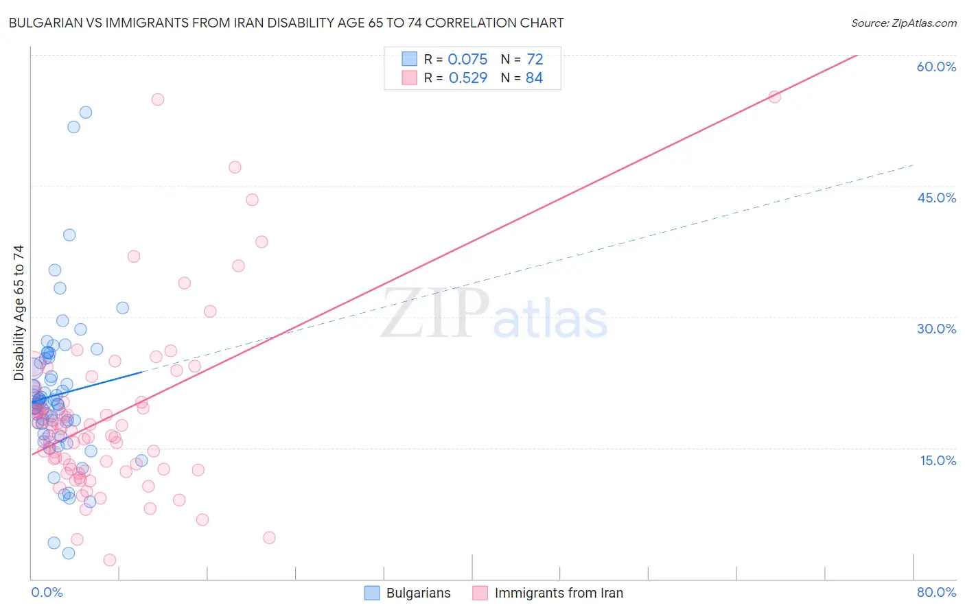 Bulgarian vs Immigrants from Iran Disability Age 65 to 74