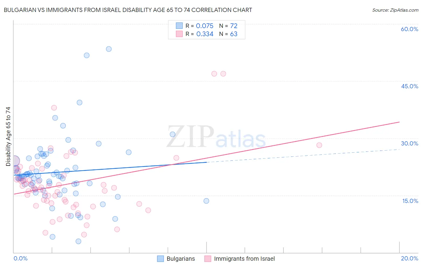 Bulgarian vs Immigrants from Israel Disability Age 65 to 74