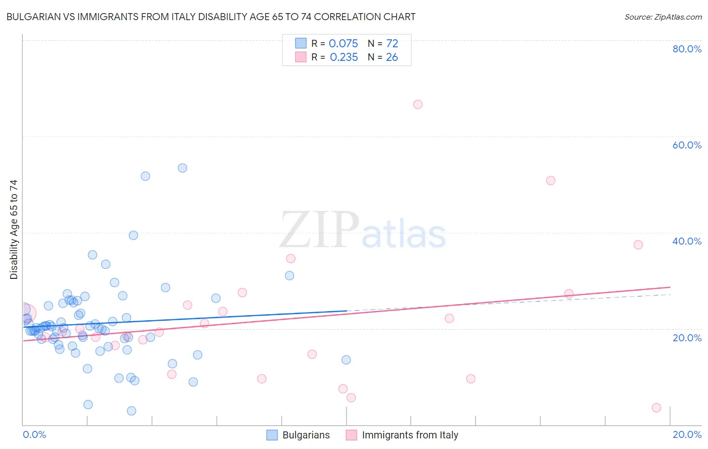 Bulgarian vs Immigrants from Italy Disability Age 65 to 74