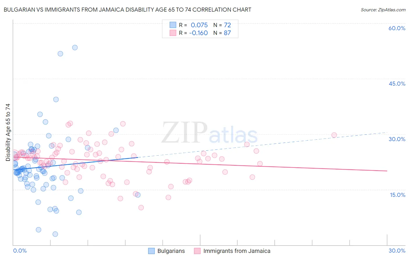Bulgarian vs Immigrants from Jamaica Disability Age 65 to 74