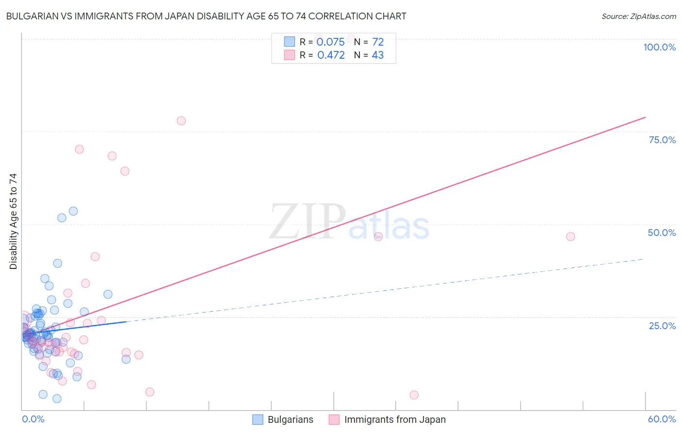 Bulgarian vs Immigrants from Japan Disability Age 65 to 74