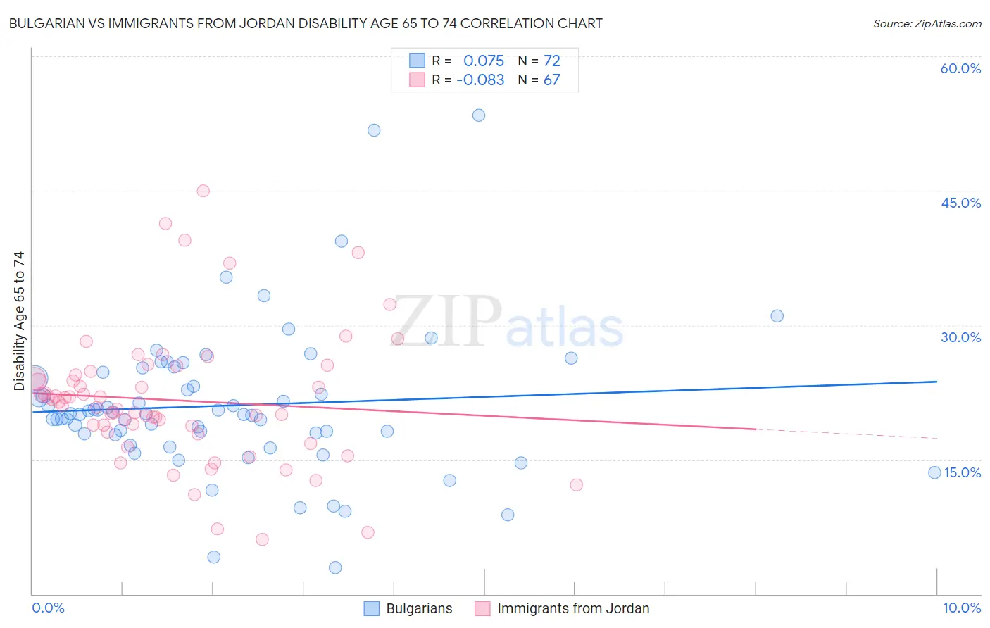 Bulgarian vs Immigrants from Jordan Disability Age 65 to 74