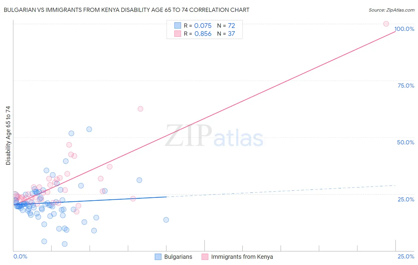Bulgarian vs Immigrants from Kenya Disability Age 65 to 74