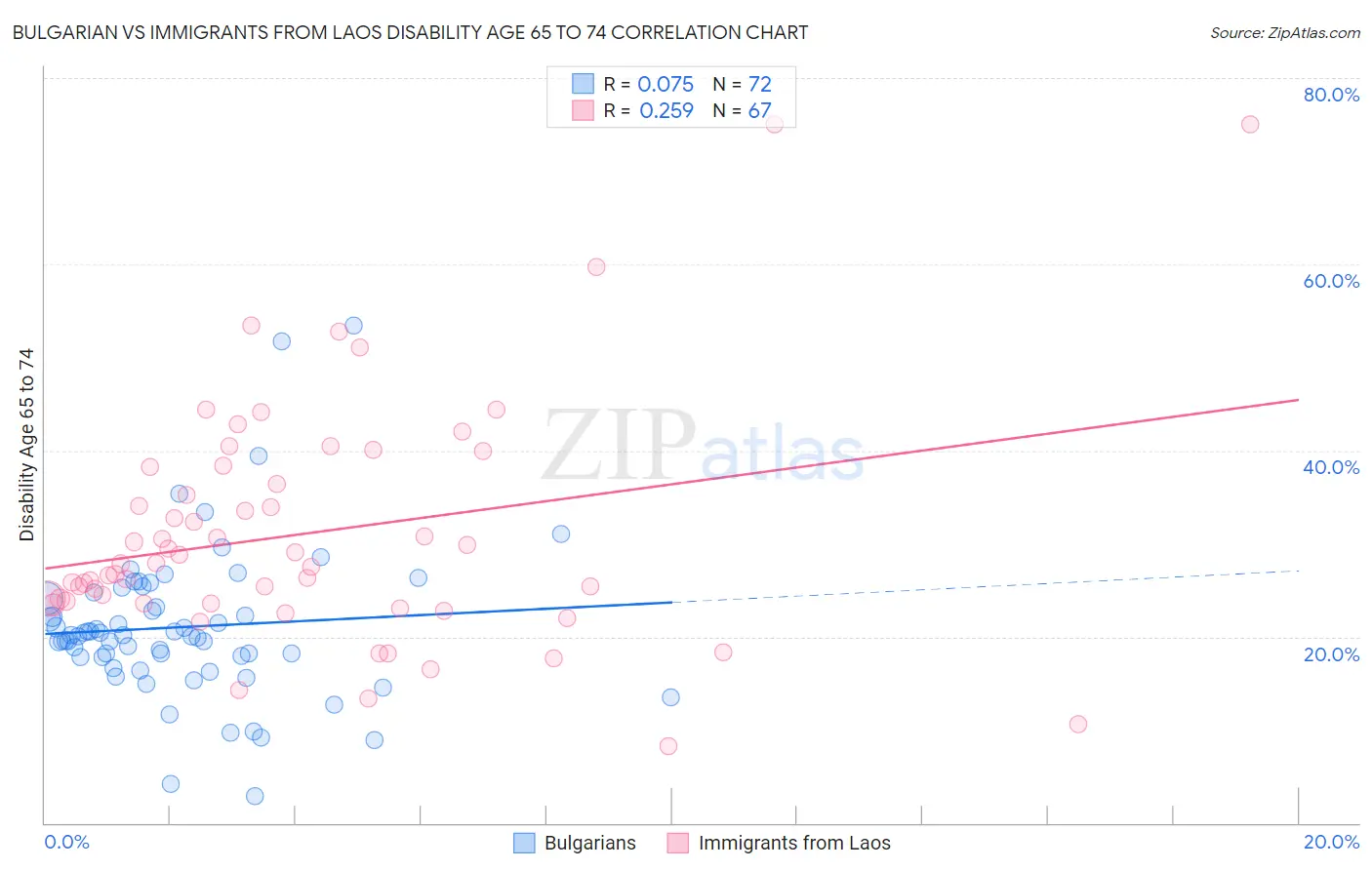 Bulgarian vs Immigrants from Laos Disability Age 65 to 74