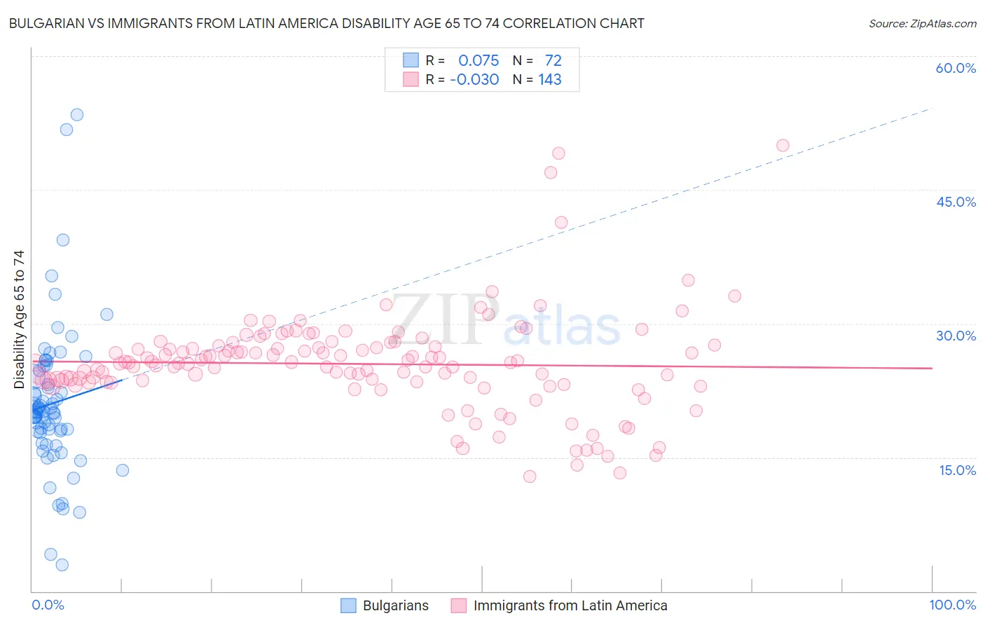 Bulgarian vs Immigrants from Latin America Disability Age 65 to 74