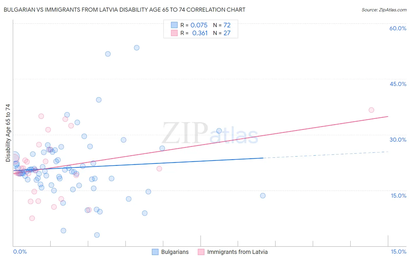 Bulgarian vs Immigrants from Latvia Disability Age 65 to 74