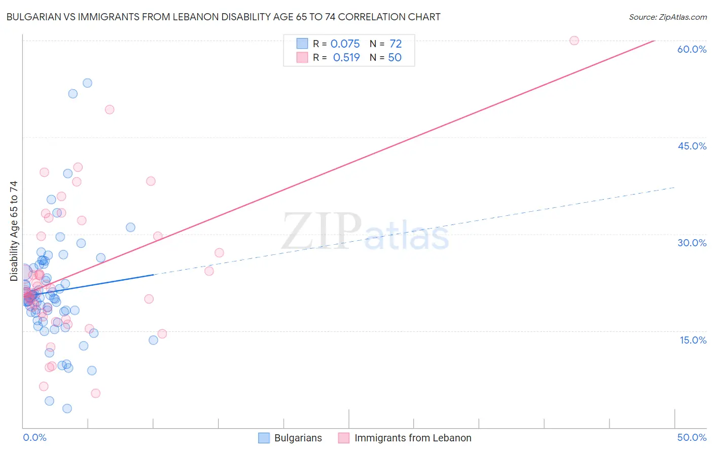 Bulgarian vs Immigrants from Lebanon Disability Age 65 to 74