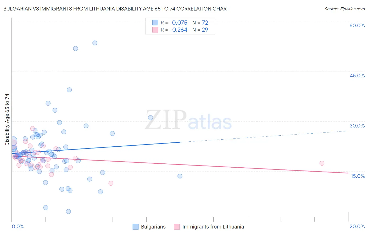Bulgarian vs Immigrants from Lithuania Disability Age 65 to 74