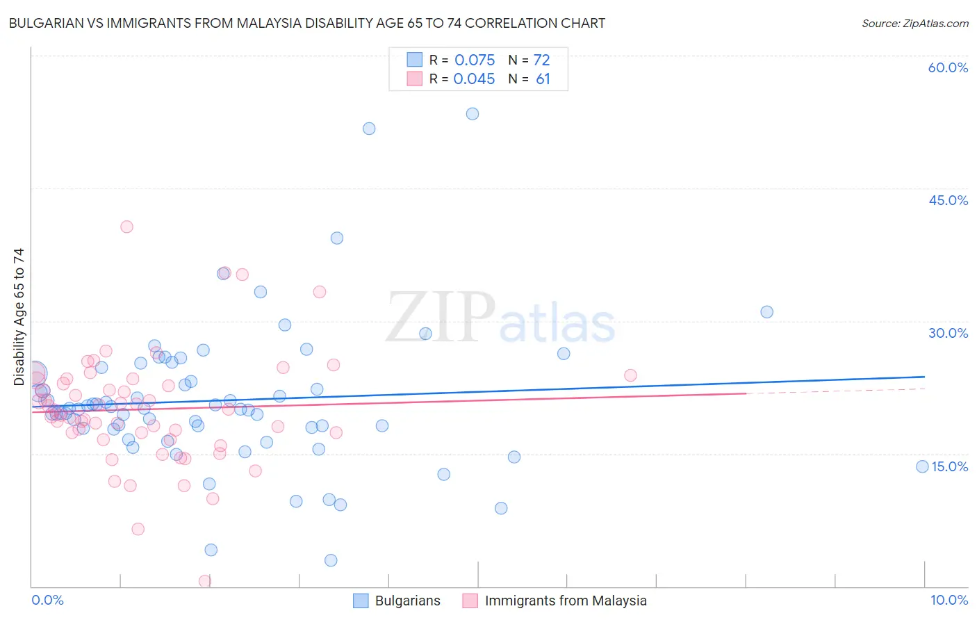 Bulgarian vs Immigrants from Malaysia Disability Age 65 to 74