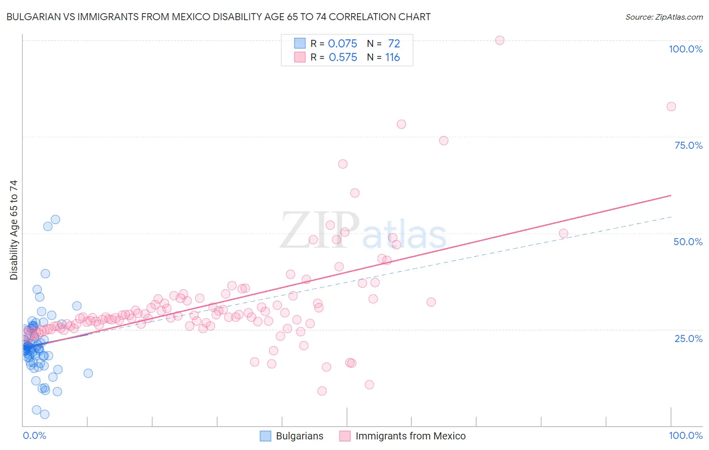 Bulgarian vs Immigrants from Mexico Disability Age 65 to 74