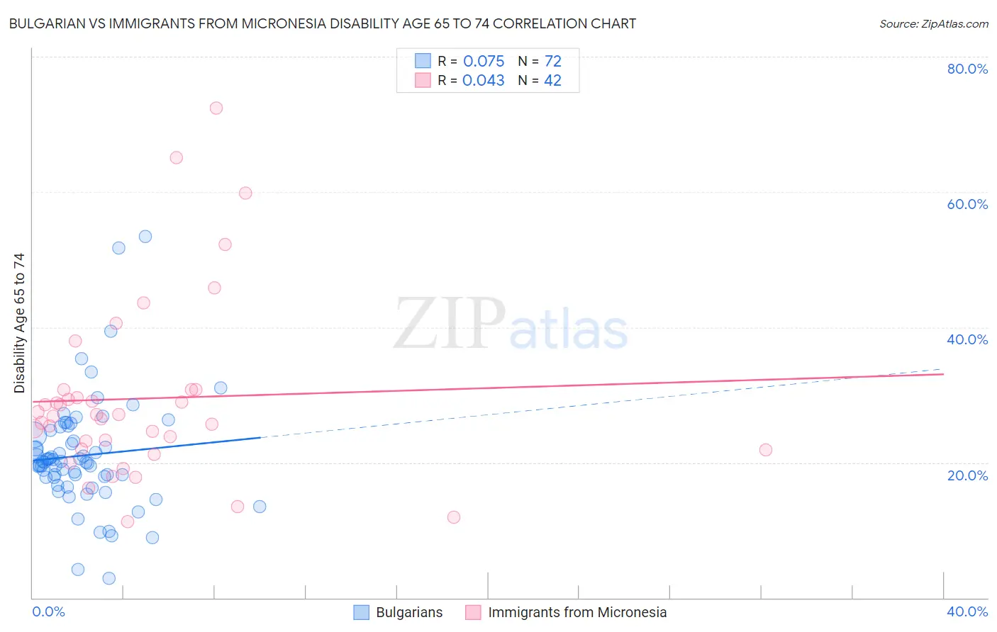 Bulgarian vs Immigrants from Micronesia Disability Age 65 to 74