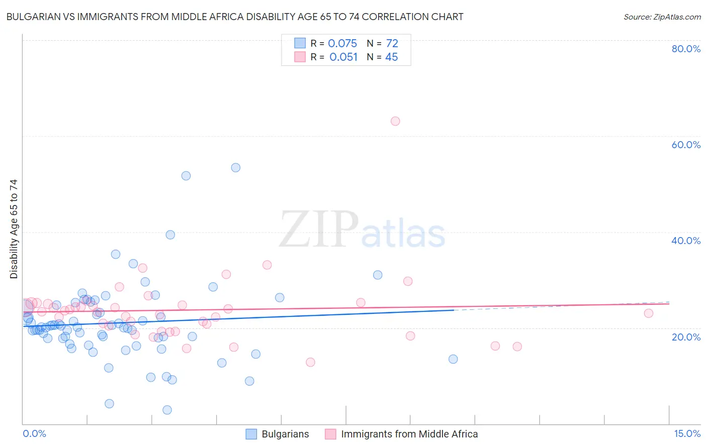 Bulgarian vs Immigrants from Middle Africa Disability Age 65 to 74