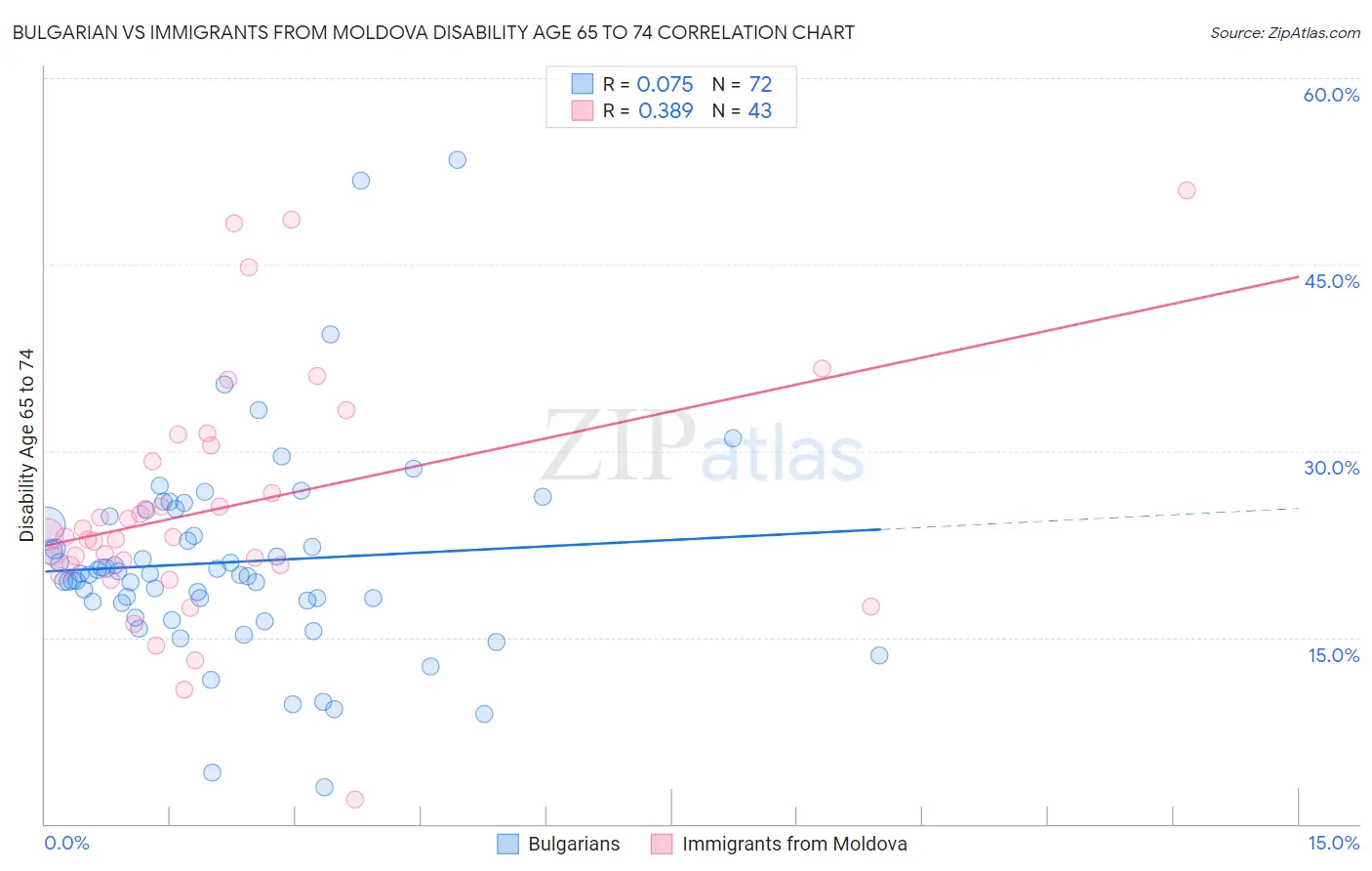 Bulgarian vs Immigrants from Moldova Disability Age 65 to 74