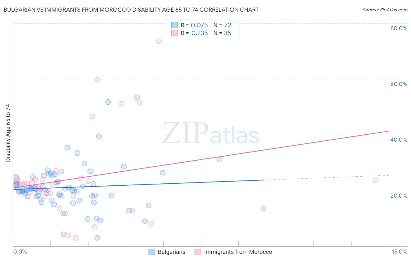 Bulgarian vs Immigrants from Morocco Disability Age 65 to 74
