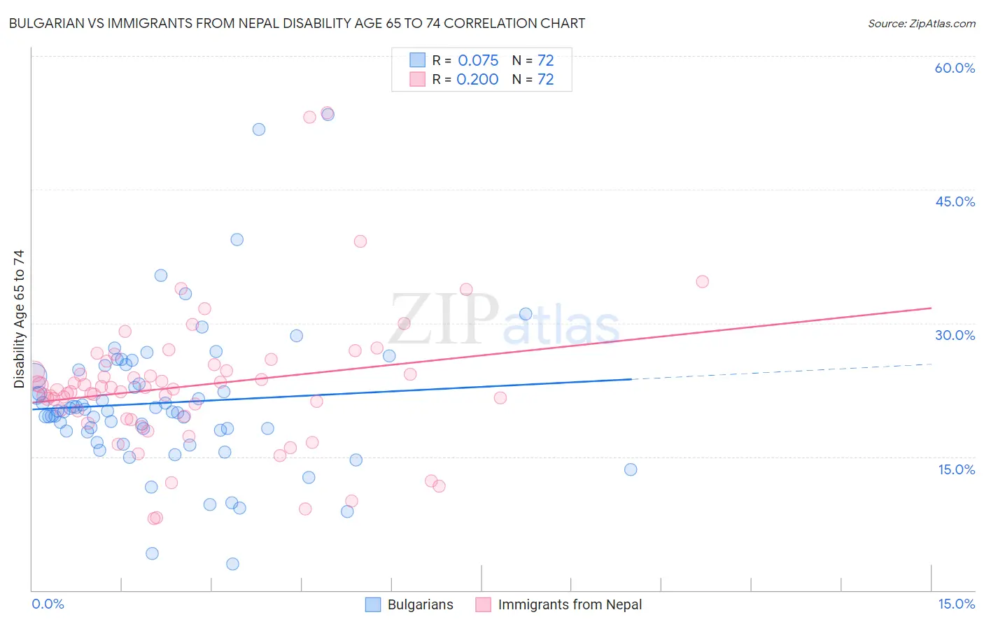 Bulgarian vs Immigrants from Nepal Disability Age 65 to 74