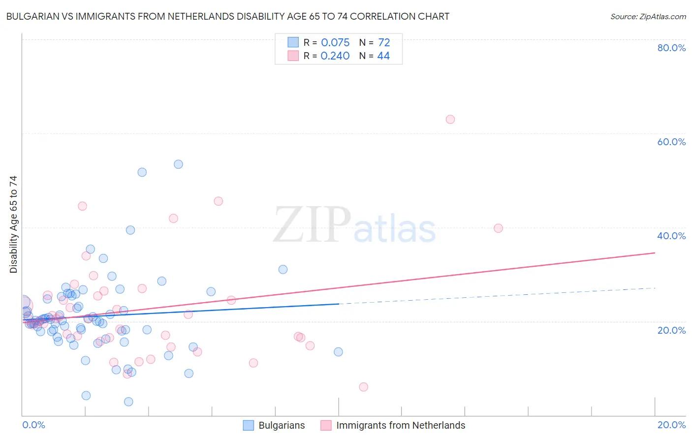 Bulgarian vs Immigrants from Netherlands Disability Age 65 to 74