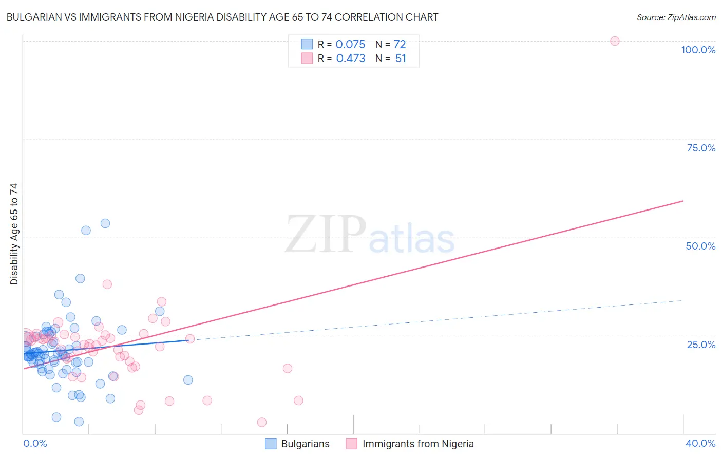 Bulgarian vs Immigrants from Nigeria Disability Age 65 to 74