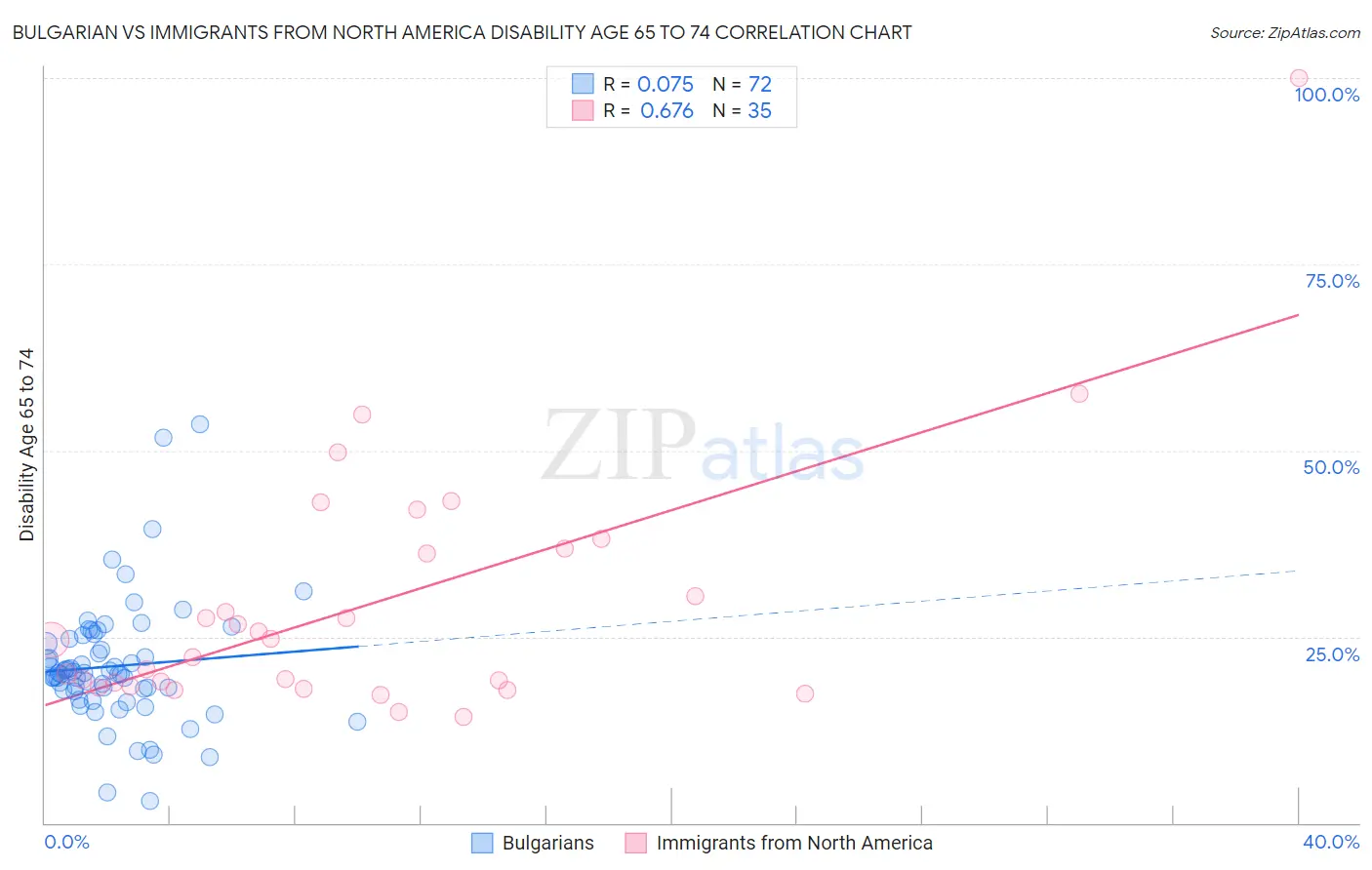Bulgarian vs Immigrants from North America Disability Age 65 to 74