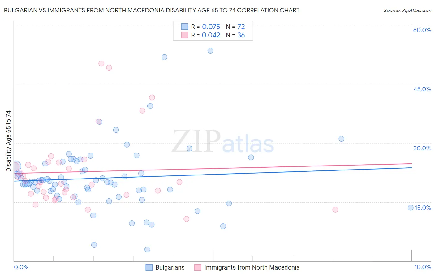 Bulgarian vs Immigrants from North Macedonia Disability Age 65 to 74