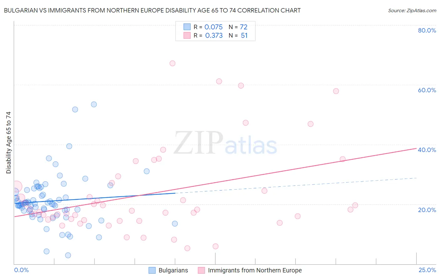 Bulgarian vs Immigrants from Northern Europe Disability Age 65 to 74