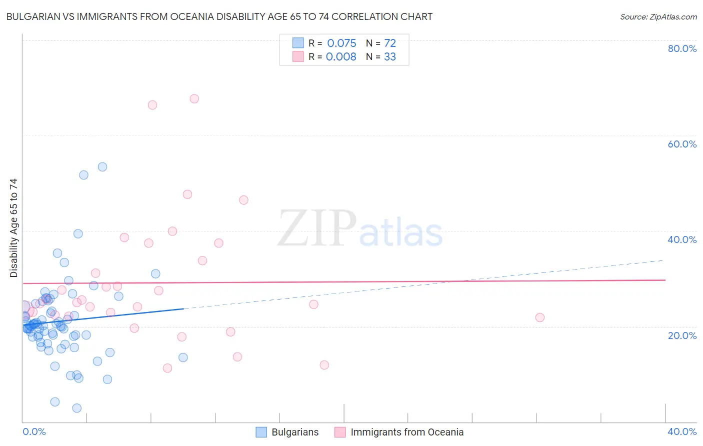 Bulgarian vs Immigrants from Oceania Disability Age 65 to 74