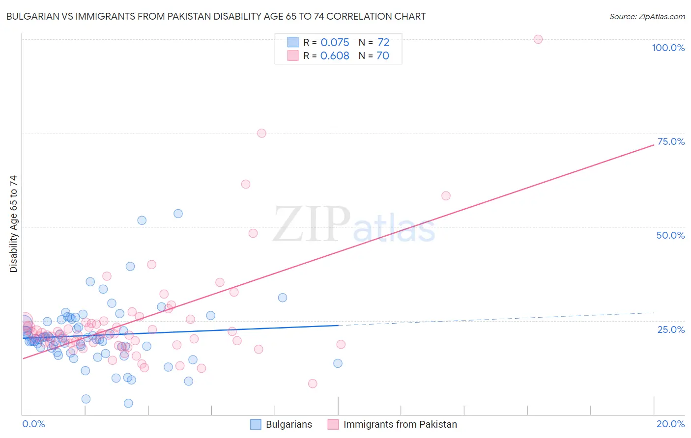 Bulgarian vs Immigrants from Pakistan Disability Age 65 to 74