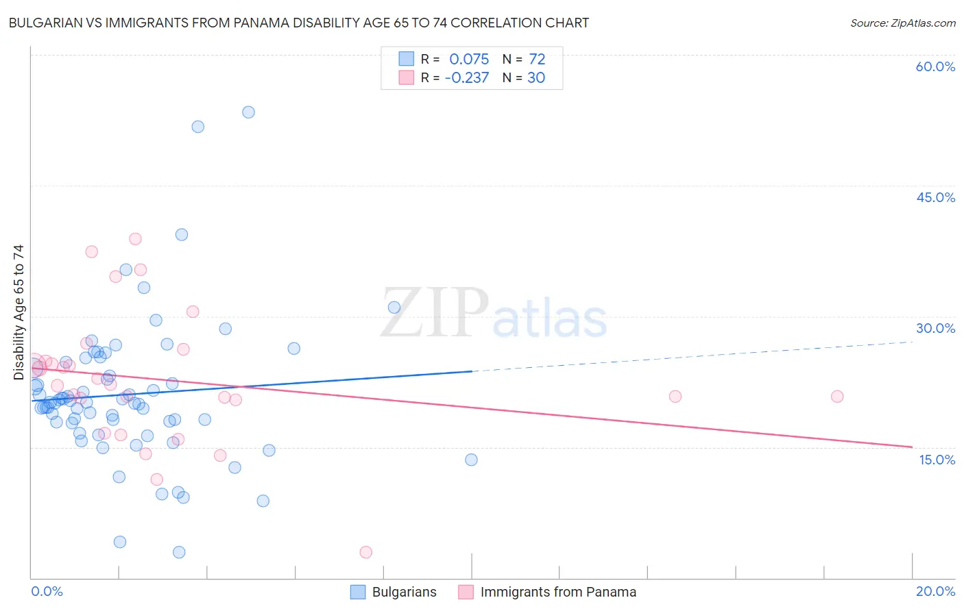 Bulgarian vs Immigrants from Panama Disability Age 65 to 74