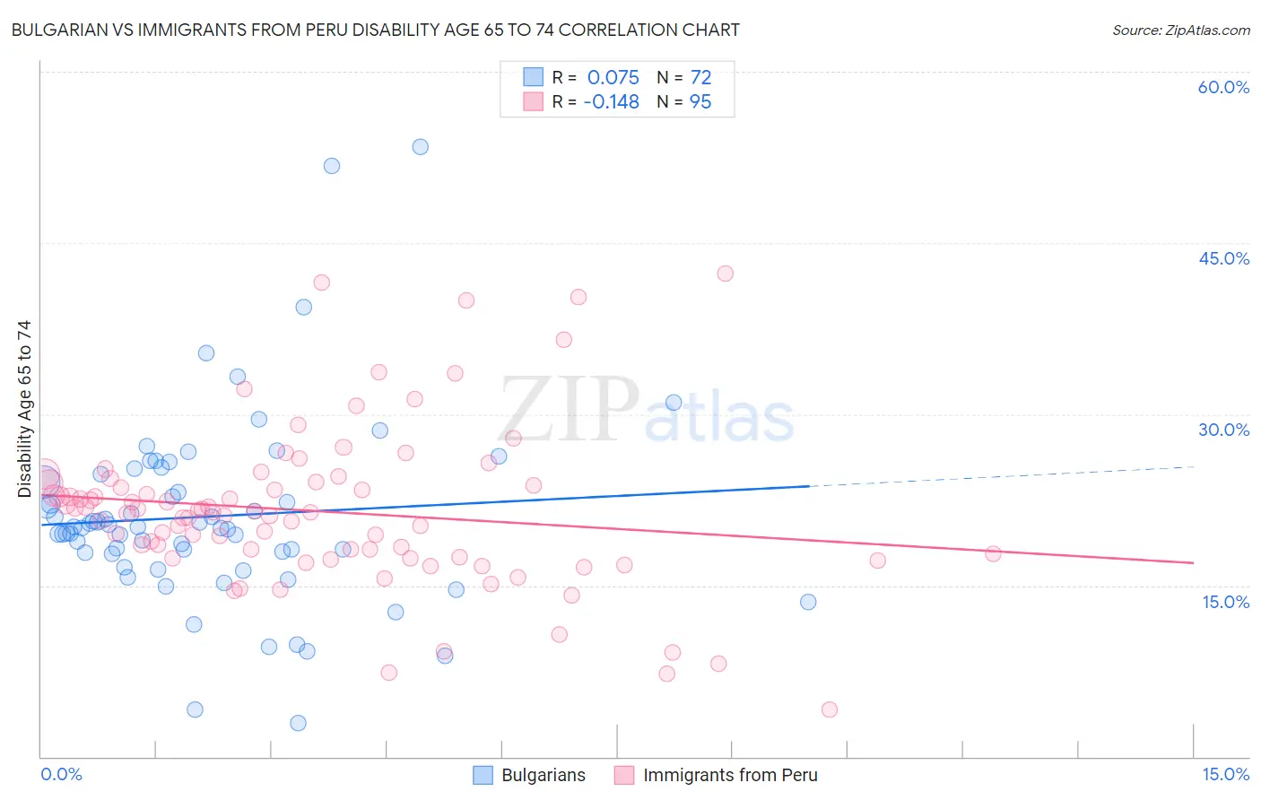 Bulgarian vs Immigrants from Peru Disability Age 65 to 74