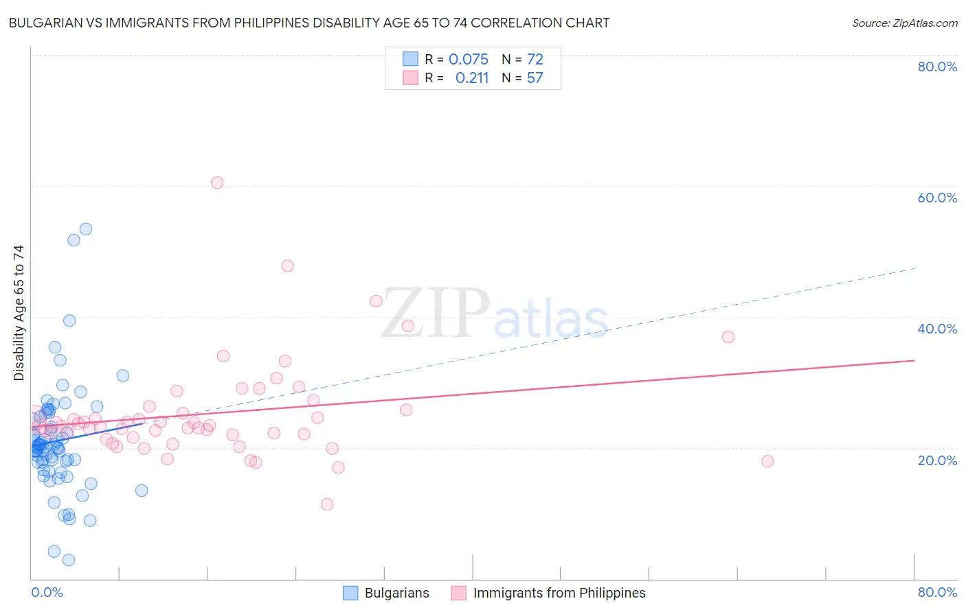Bulgarian vs Immigrants from Philippines Disability Age 65 to 74