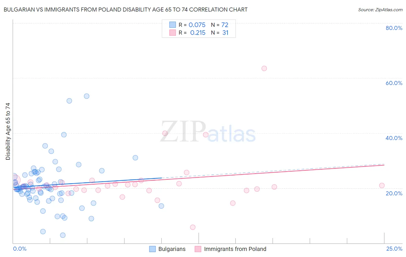 Bulgarian vs Immigrants from Poland Disability Age 65 to 74