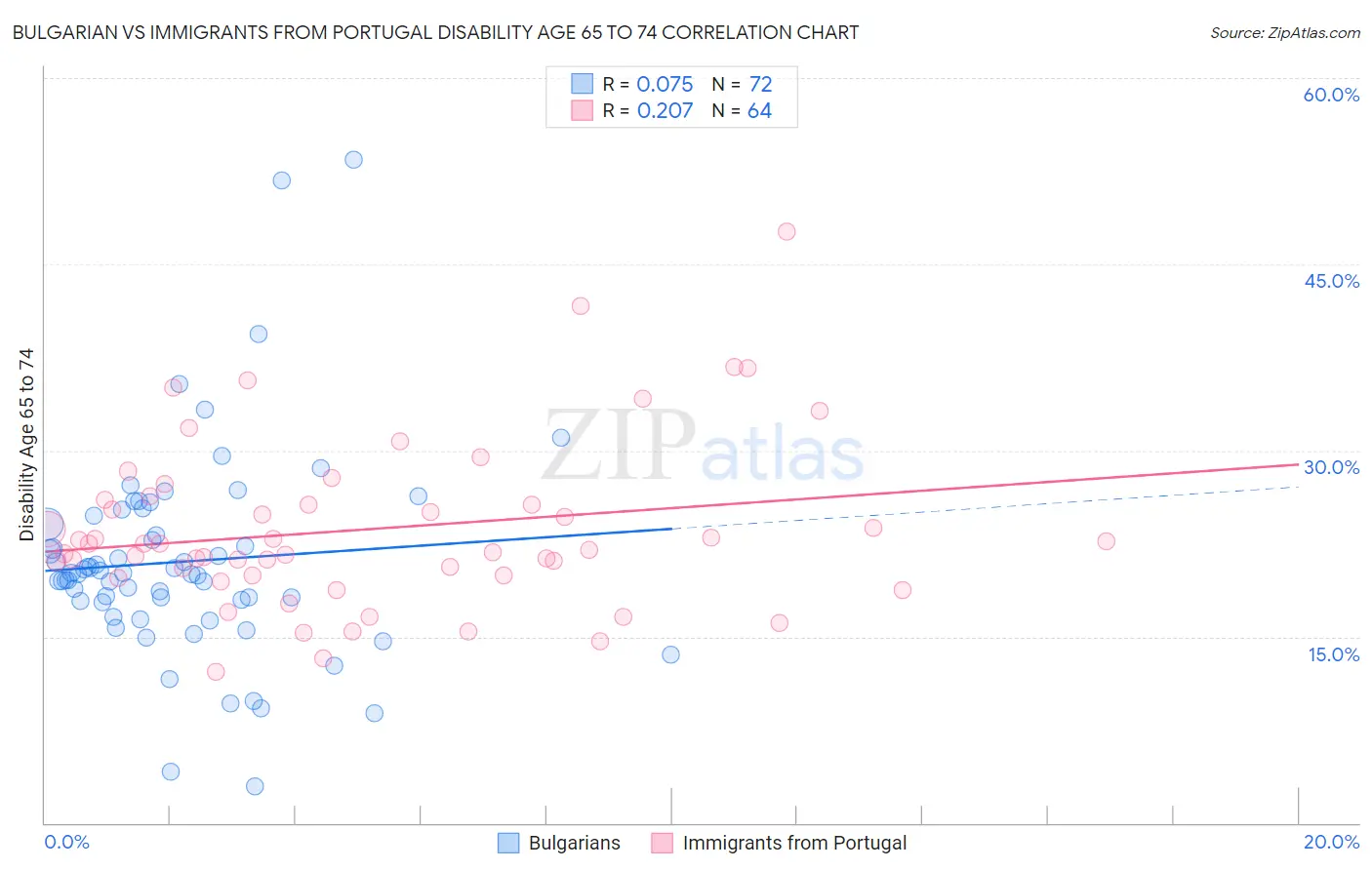 Bulgarian vs Immigrants from Portugal Disability Age 65 to 74