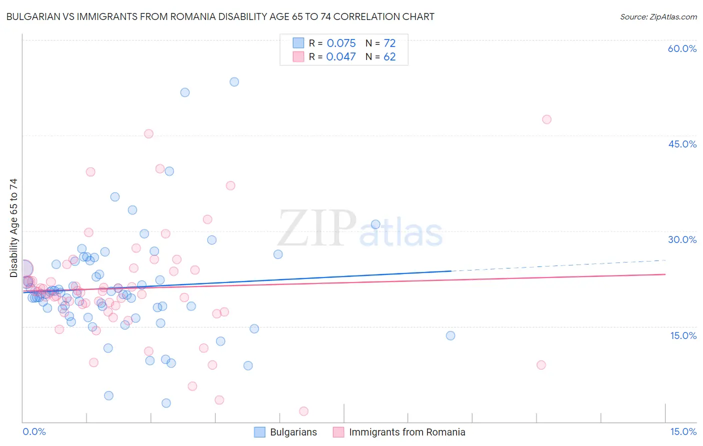 Bulgarian vs Immigrants from Romania Disability Age 65 to 74