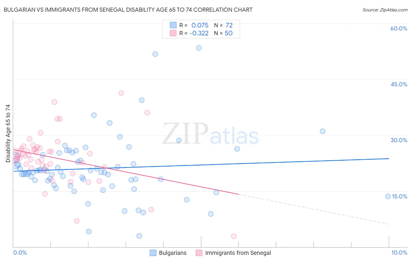 Bulgarian vs Immigrants from Senegal Disability Age 65 to 74