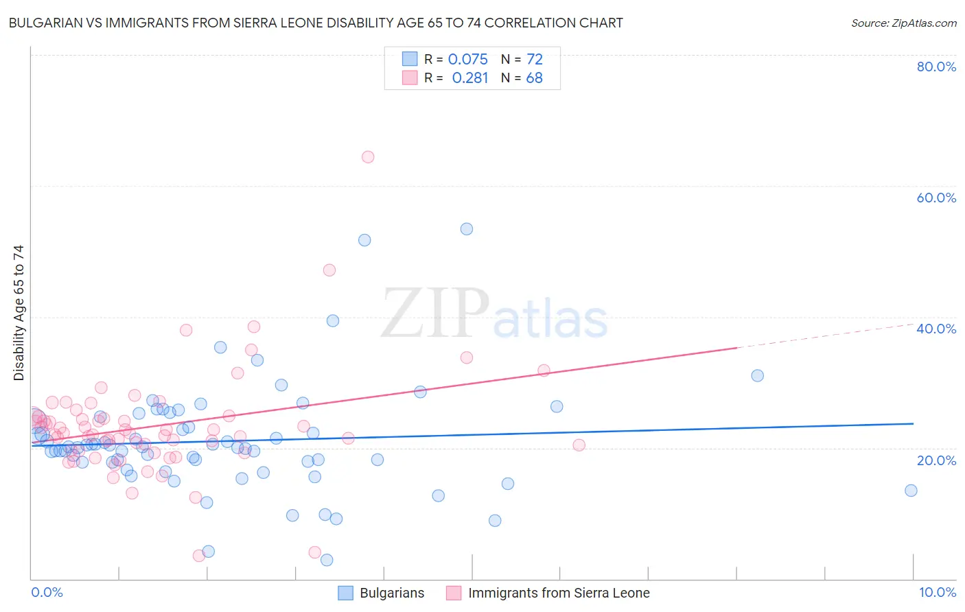 Bulgarian vs Immigrants from Sierra Leone Disability Age 65 to 74