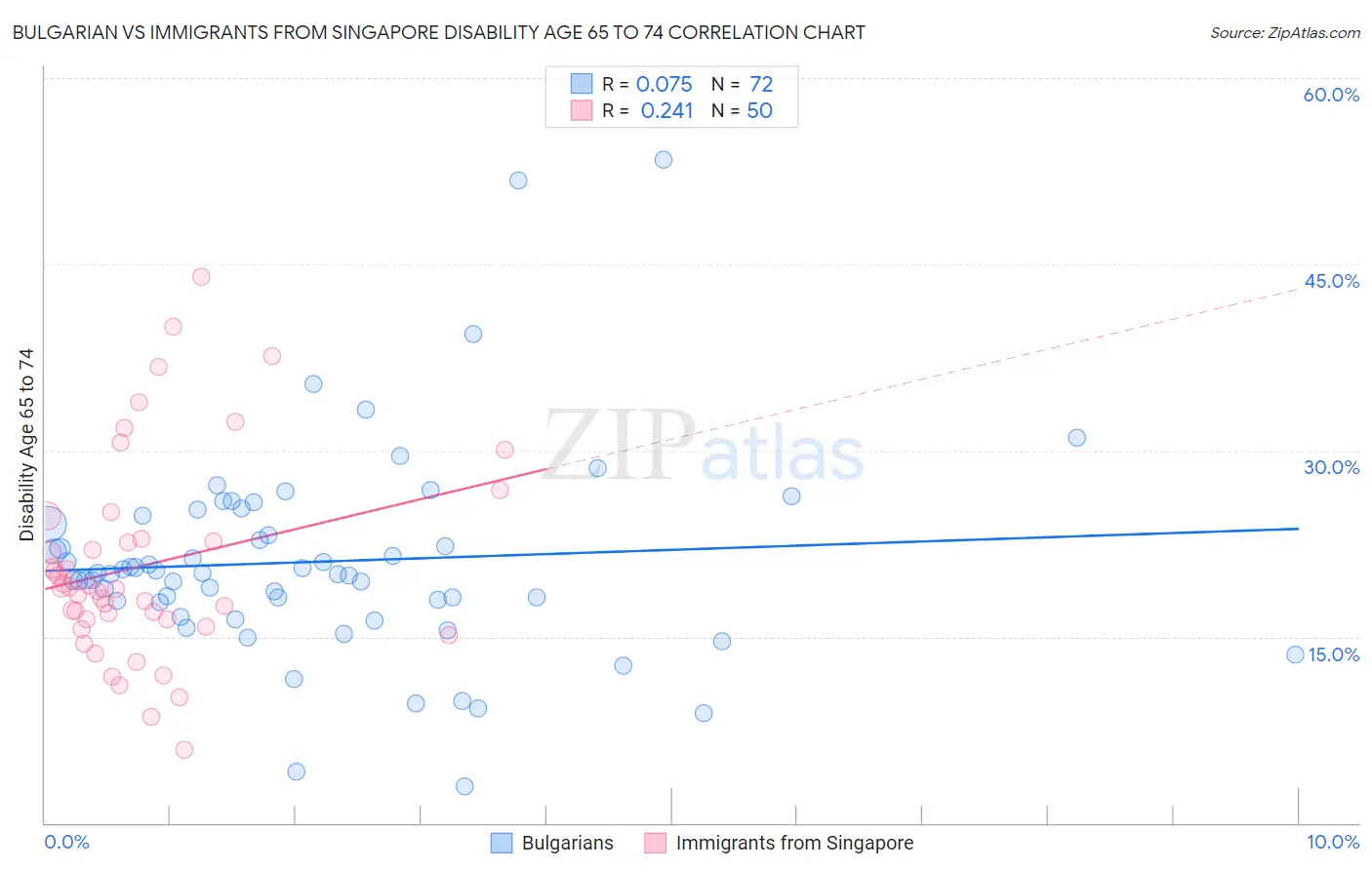 Bulgarian vs Immigrants from Singapore Disability Age 65 to 74