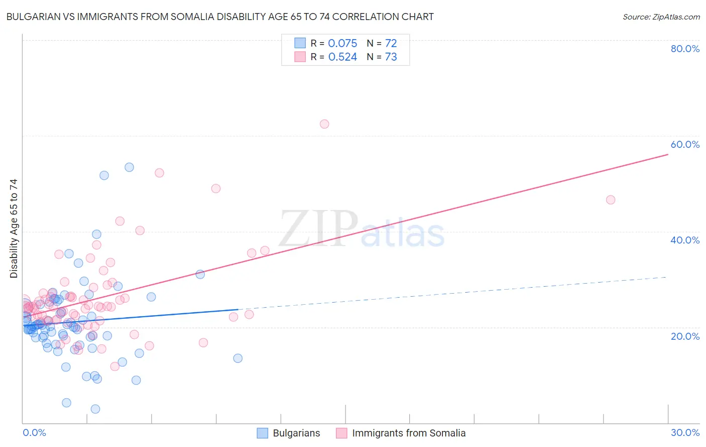 Bulgarian vs Immigrants from Somalia Disability Age 65 to 74