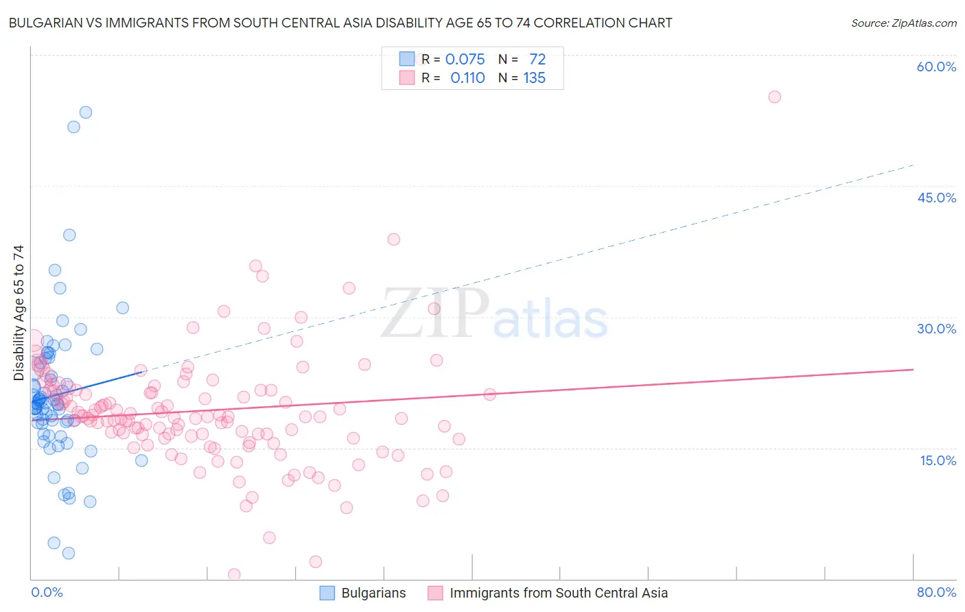 Bulgarian vs Immigrants from South Central Asia Disability Age 65 to 74
