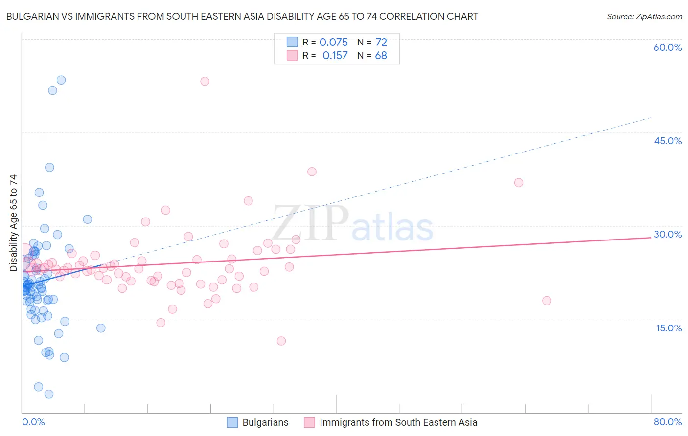 Bulgarian vs Immigrants from South Eastern Asia Disability Age 65 to 74