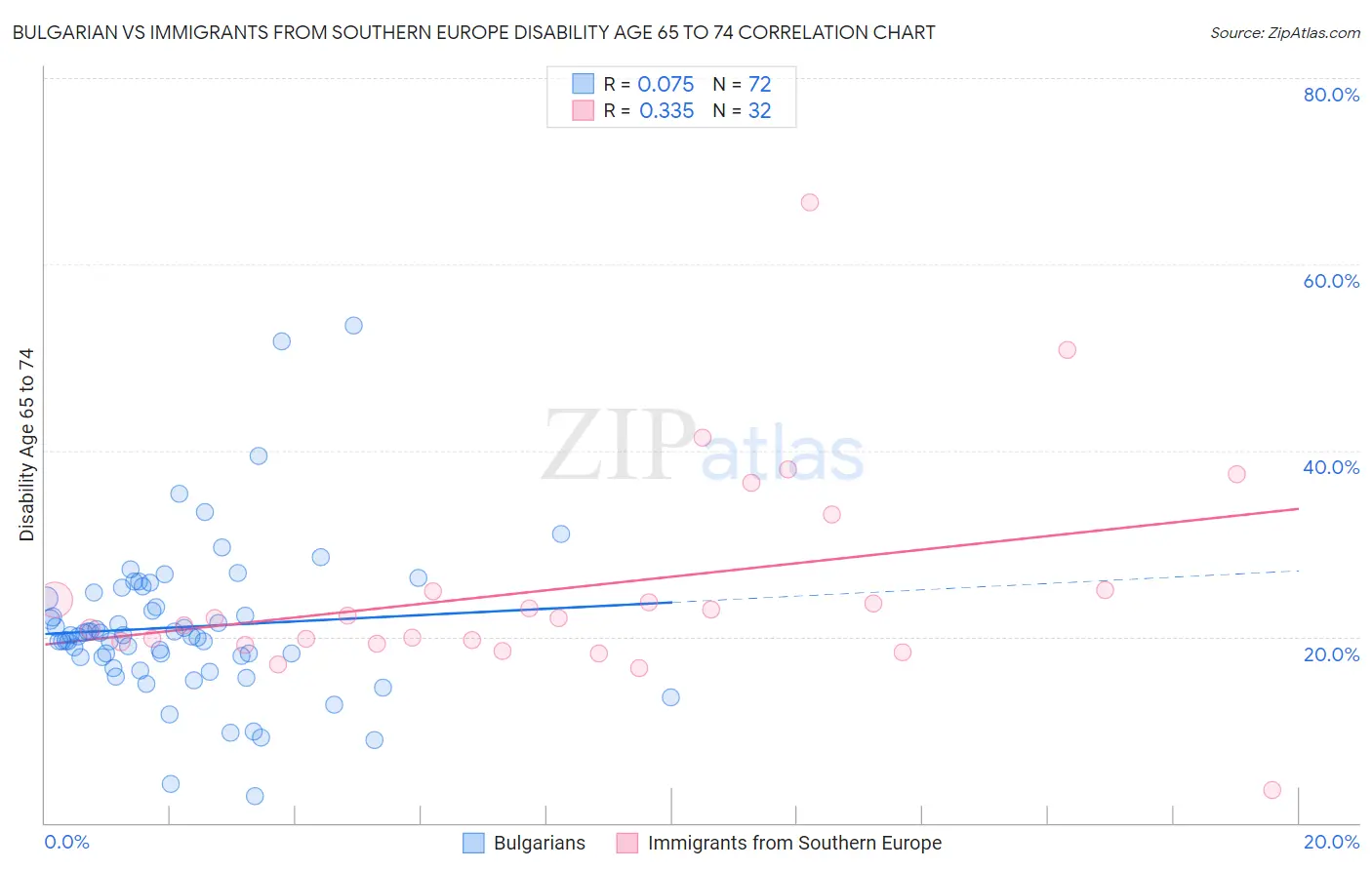 Bulgarian vs Immigrants from Southern Europe Disability Age 65 to 74