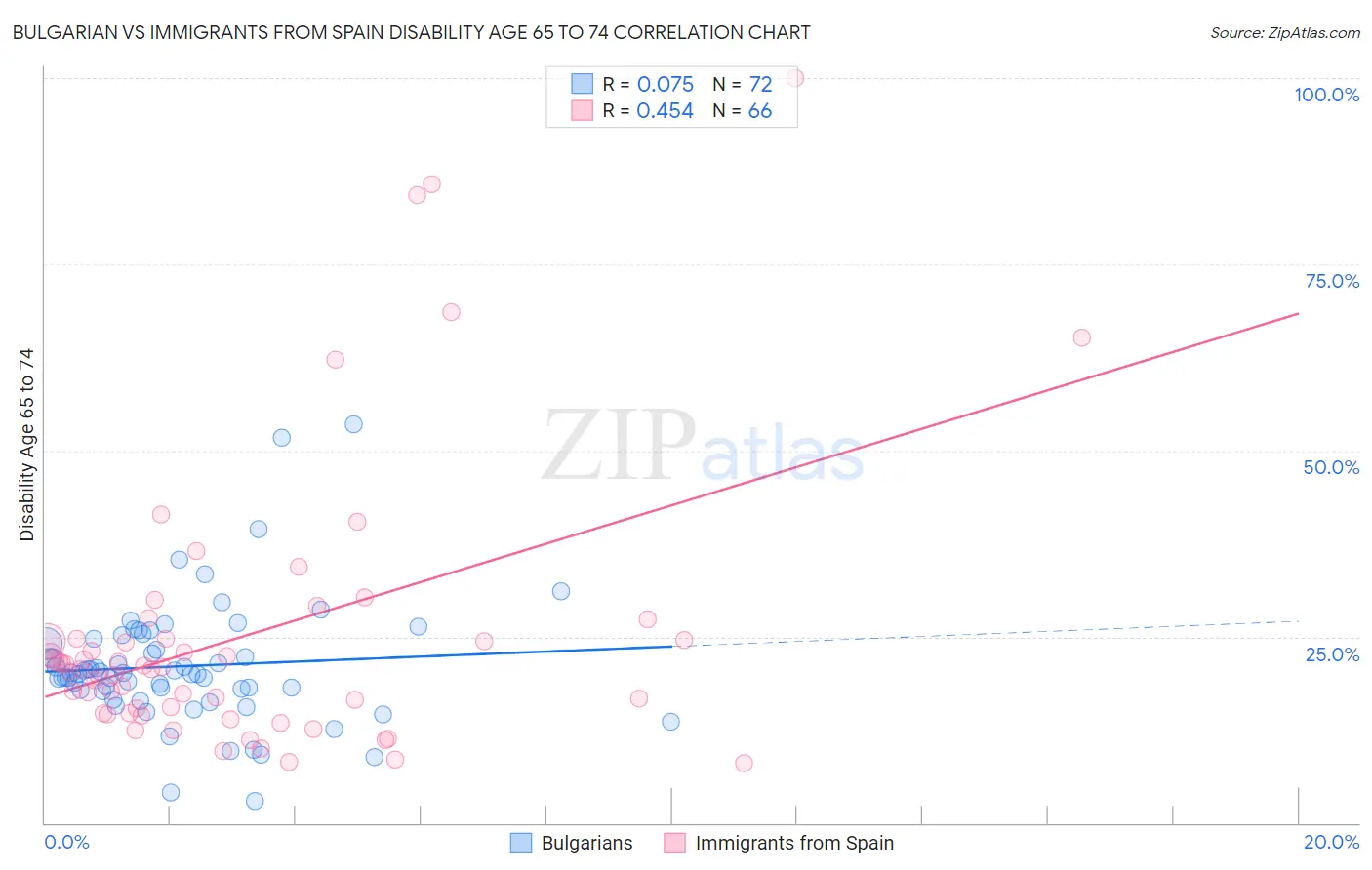 Bulgarian vs Immigrants from Spain Disability Age 65 to 74