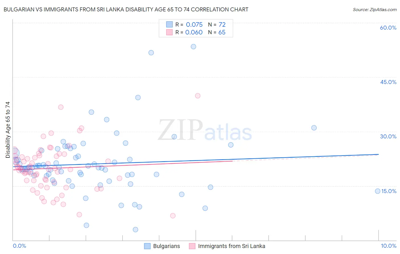 Bulgarian vs Immigrants from Sri Lanka Disability Age 65 to 74