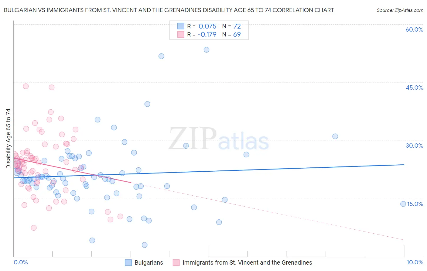 Bulgarian vs Immigrants from St. Vincent and the Grenadines Disability Age 65 to 74