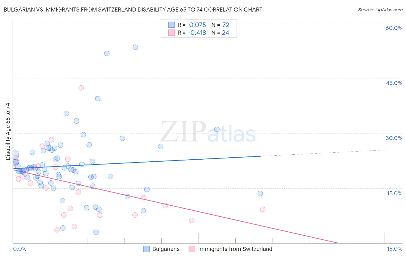 Bulgarian vs Immigrants from Switzerland Disability Age 65 to 74